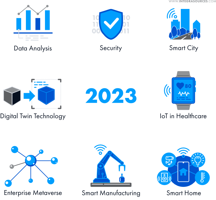 The picture shows 2023 Internet of Things market trends.