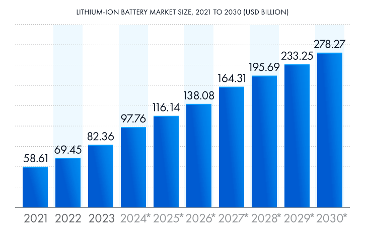 A graph showing the projected global lithium-ion battery market revenue up to 2026 according to Statista.