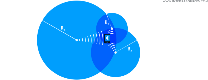 Trilateration used for calculating the location of a Bluetooth-enabled device.