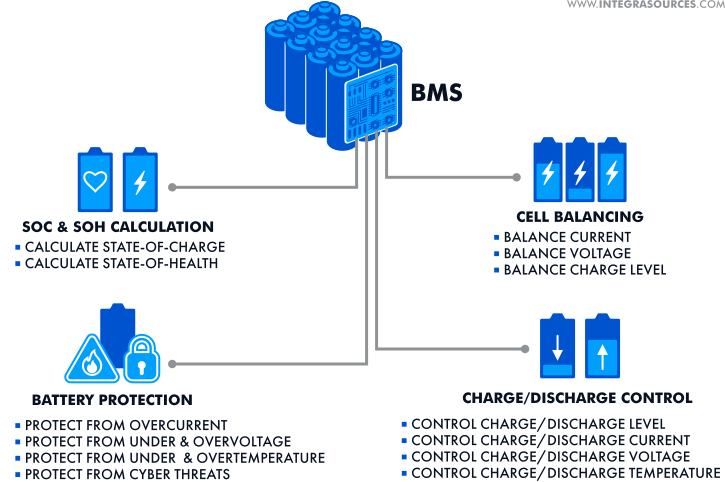 A drawing listing the functions of the battery management system created by Integra Sources.