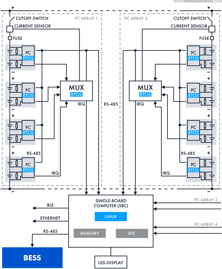 The block diagram of the battery management system created by Integra Sources.