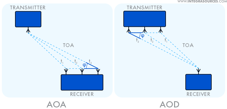 A drawing demonstrating the angle of arrival (AoA) and the angle of departure (AoD) positioning methods.