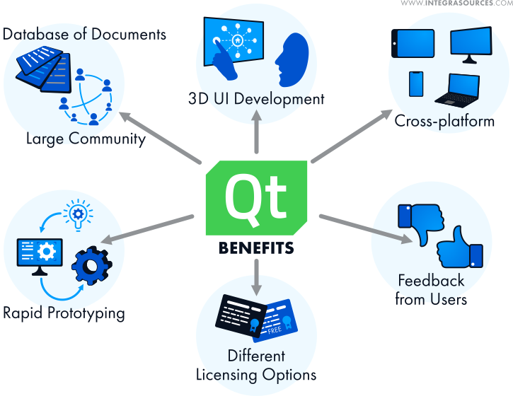 The picture shows Qt's advantages for HMI development.
