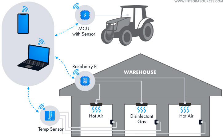 A scheme of the software-hardware complex in the agricultural sector.