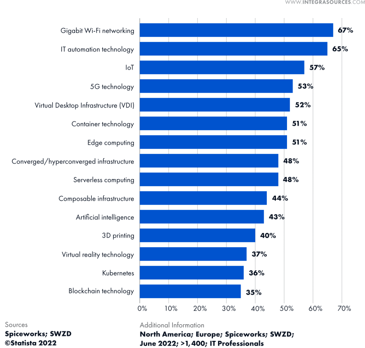The graph depicts information technology trends that organizations in North America and Europe have implemented or plan to implement by 2023.