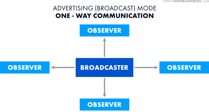 BLE advertising mode with one-way communication.