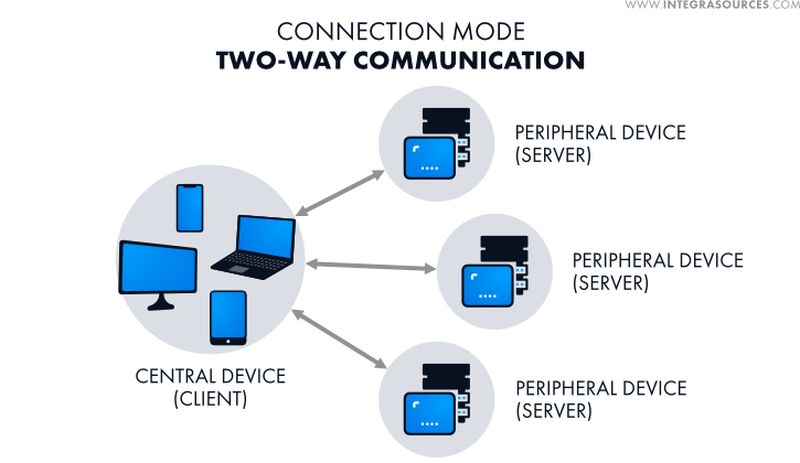 BLE connection mode with two-way communication.