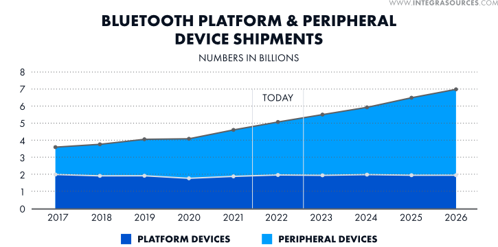 A chart demonstrating the growth in shipments of Bluetooth devices.