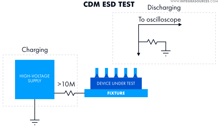 The scheme of the Charge Device Model ESD test.