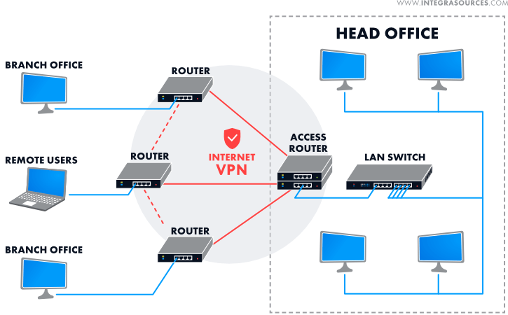 Business VPN Network Setup