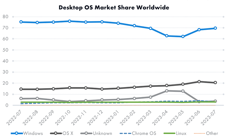 The graph depicting the global market share of the most popular desktop operating systems.