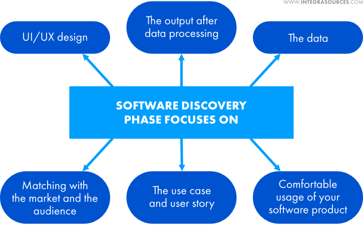 The main aspects of the Software Discovery Phase.