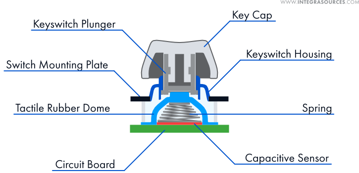 The diagram shows how the Topre switch is built.