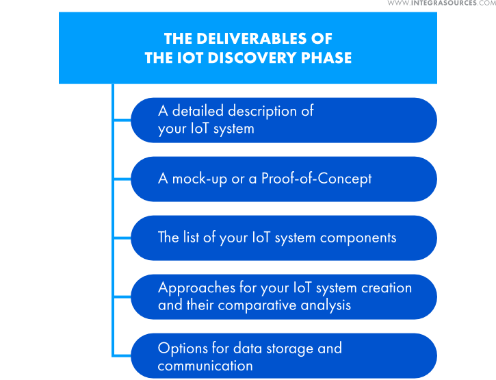 The figure shows the main results of the IoT Discovery Phase.