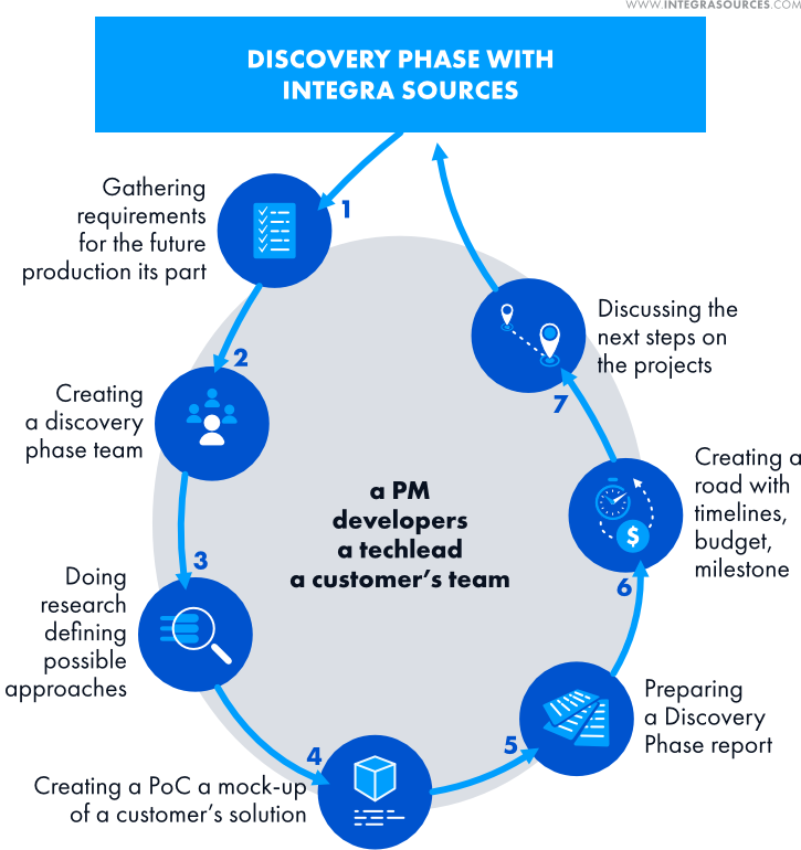 The scheme shows the process of conducting a Discovery Phase in Integra Sources.