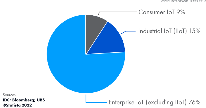 IoT spending by sub-market worldwide in 2021.