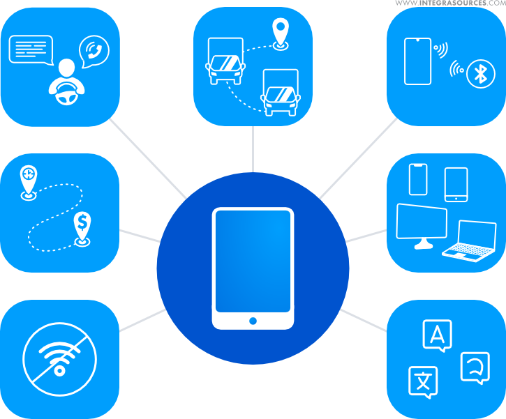 The figure depicts features of mobile applications for the logistics industry.