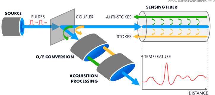 Functional diagram of the fiber line measurement system