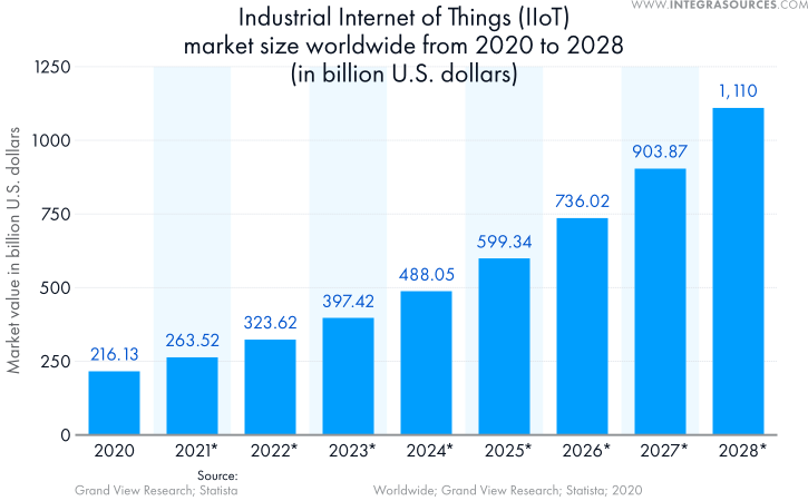 The chart shows the growth in the size of the global Industrial Internet of Things market from 2020 to 2028 (in billions of U.S. dollars).