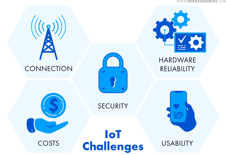 Icons representing the challenges of developing the Internet of Things.