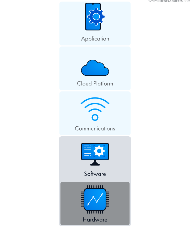 Layers of IoT.