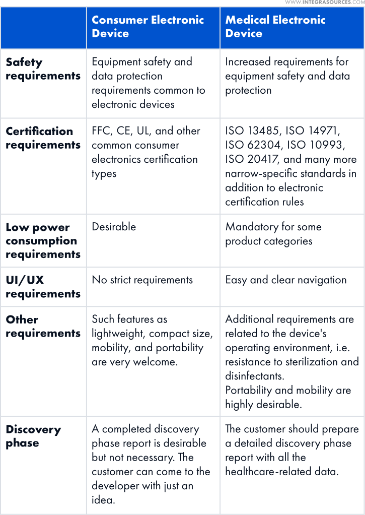 A table depicts the differences between creating consumer electronics and medical electronic devices.