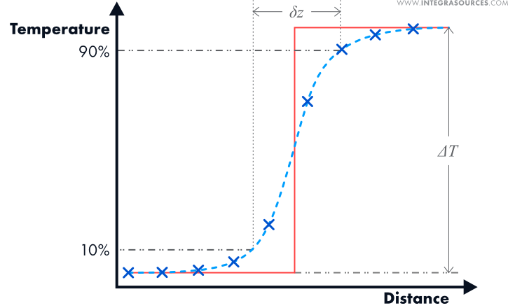 Graph of temperature and distance ratio used for measuring spatial resolution in distributed sensors.