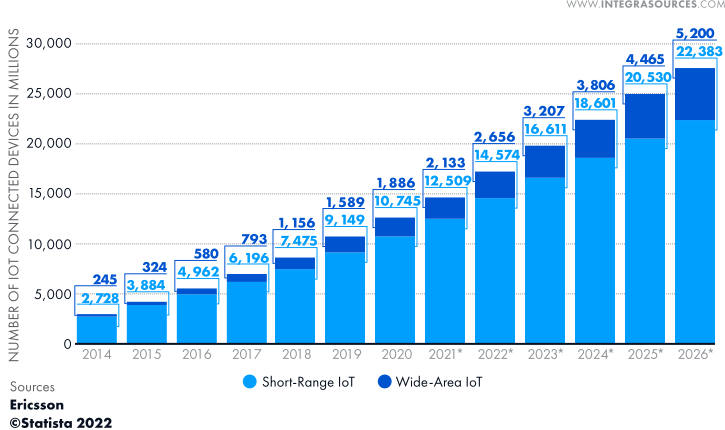 The diagram depicts the number of wide-area and short-range connected devices globally from 2014 to 2027.