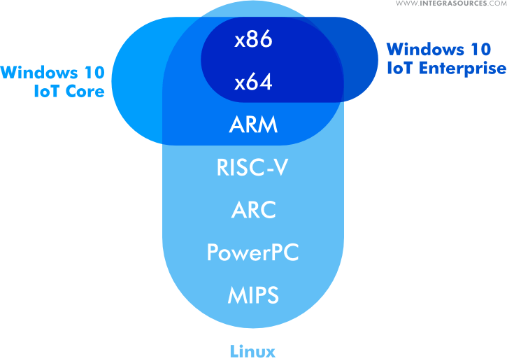 The list of processor architectures and operating systems that support them.