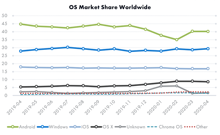 A graph showing the global market share of the most popular operating systems.