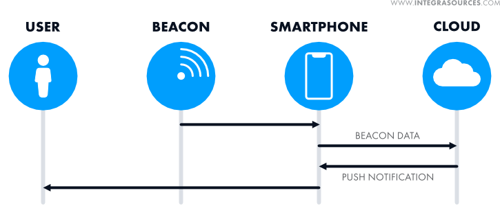 A schematic depiction of the BLE beacon system created by Integra Sources.
