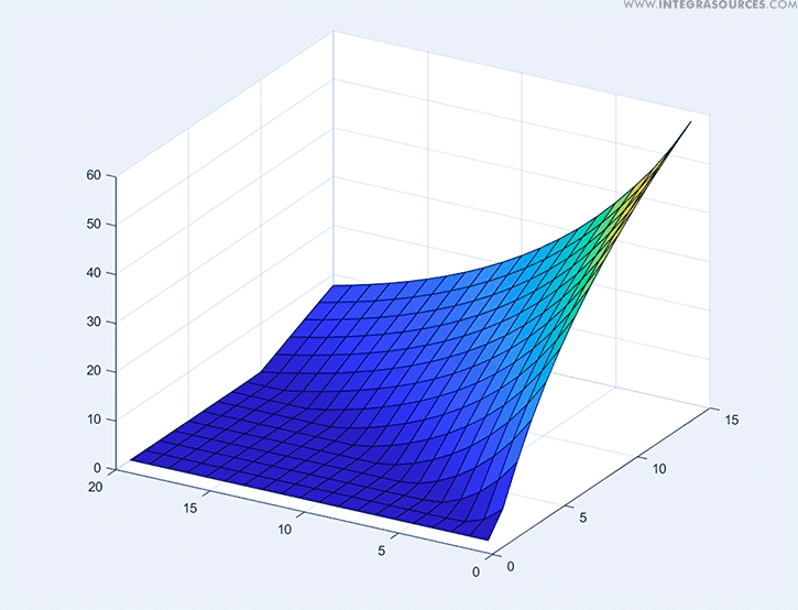Surface graph showing overshoot in the parallel form of a PID controller.