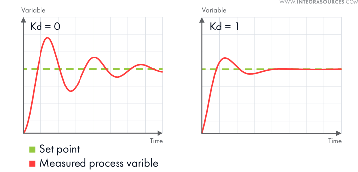 Two plots showing the work of a PID controller with and without the D term.