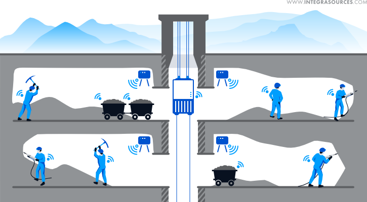 The picture shows a mine with people working in it. Special devices, attached to equipment and miners' belts, transmit signals through the gateways to the server.
