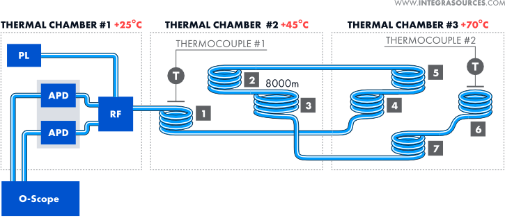 Schematic diagram of the setup for testing avalanche photodiodes.