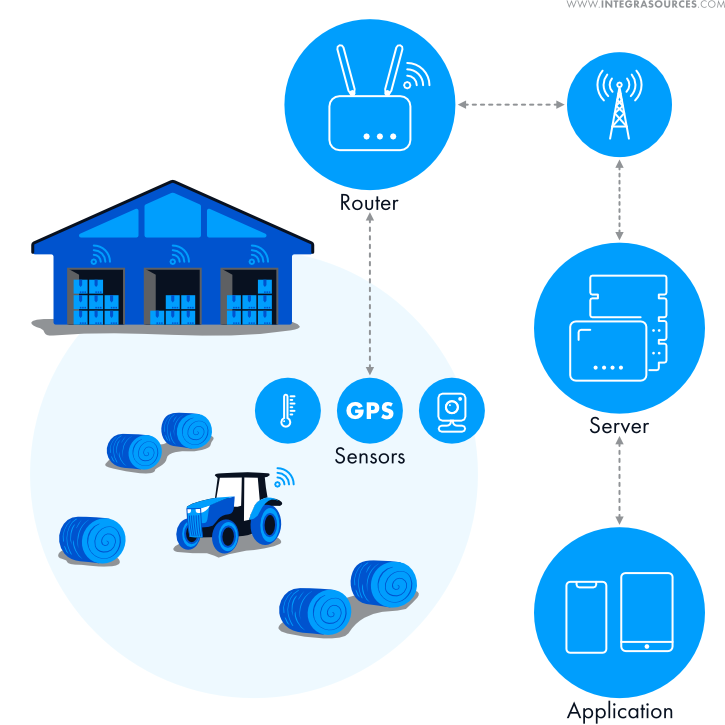 Sensors' data-receiving process. Sensors located in the warehouse and on the hay balers transmit data to the server. The mobile application receives data from the server and displays it to users.