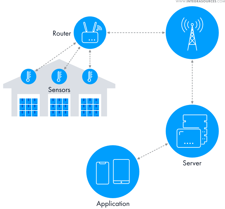 Sensors' data-receiving process involves sensors placed in a warehouse, a server, and an app.