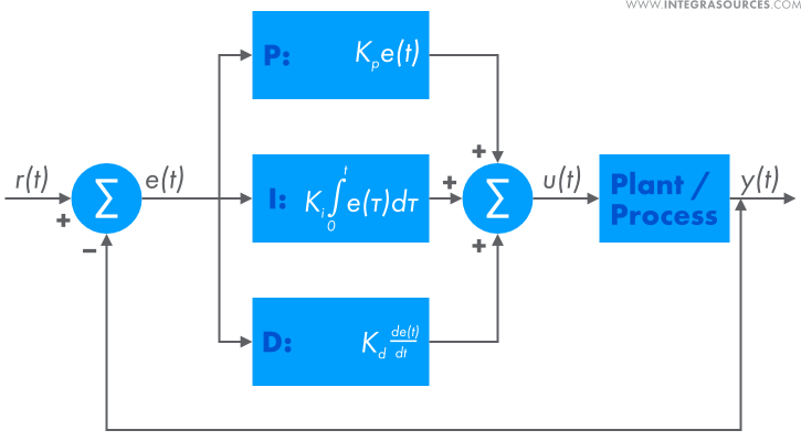 Scheme of a standard negative feedback loop that uses a parallel PID controller.
