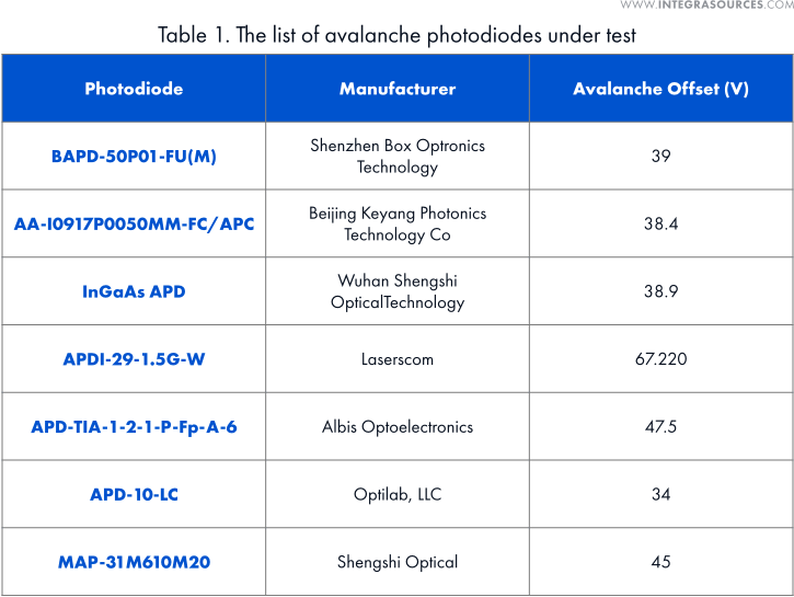 Table listing the names of avalanche photodiodes, their manufacturers, and the avalanche offset characteristic.