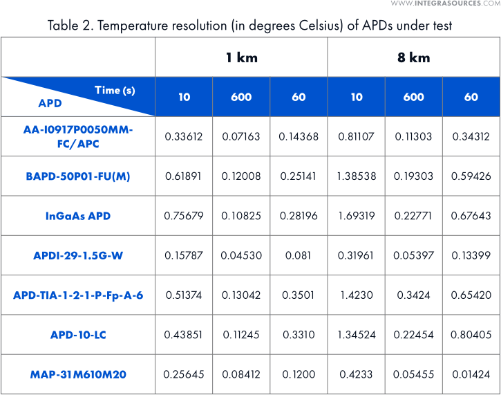 Table comparing the temperature resolutions of avalanche photodiodes