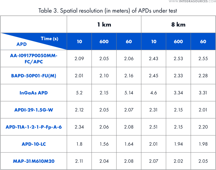 Table comparing the spatial resolutions of avalanche photodiodes