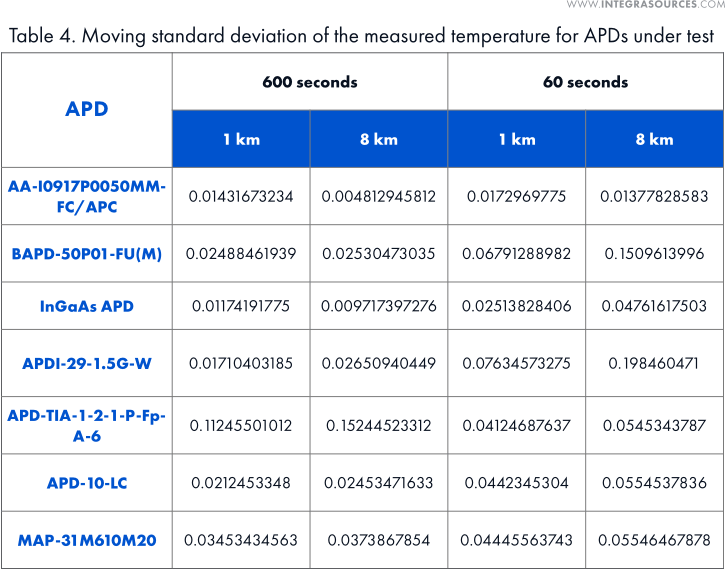 Table comparing the moving standard deviations of the measured temperature for avalanche photodiodes