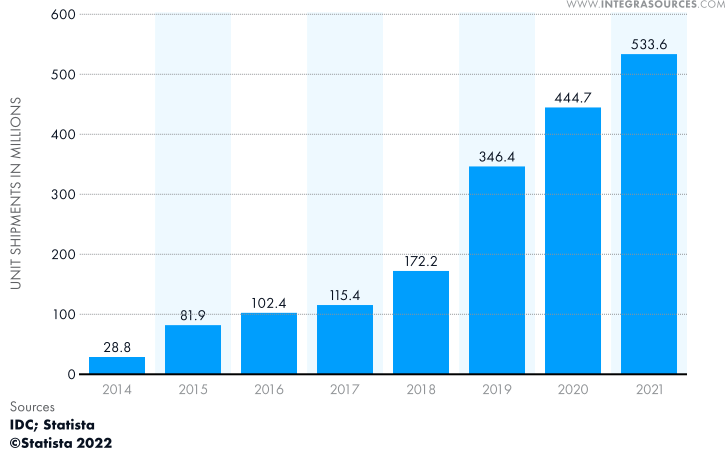 Wearable device deliveries worldwide from 2014 to 2021.