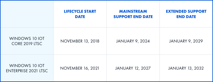 A table showing Windows 10 IoT product lifecycle.