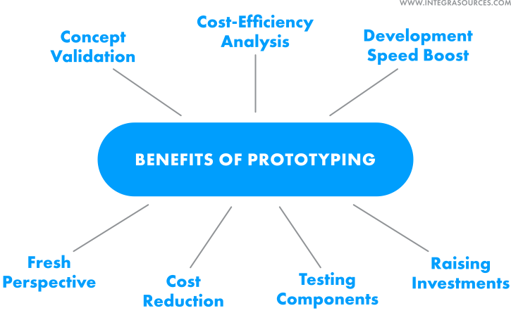 A scheme showing the benefits of electronics prototyping.