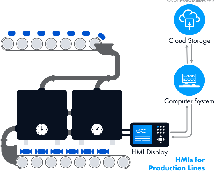 The diagram shows the production process and the functions the HMI display performs.