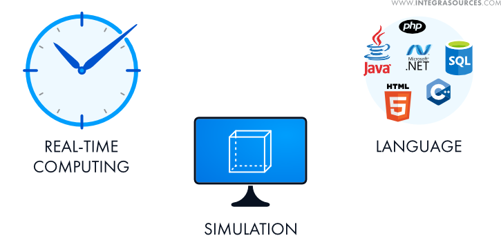 Components of Industrial application development.