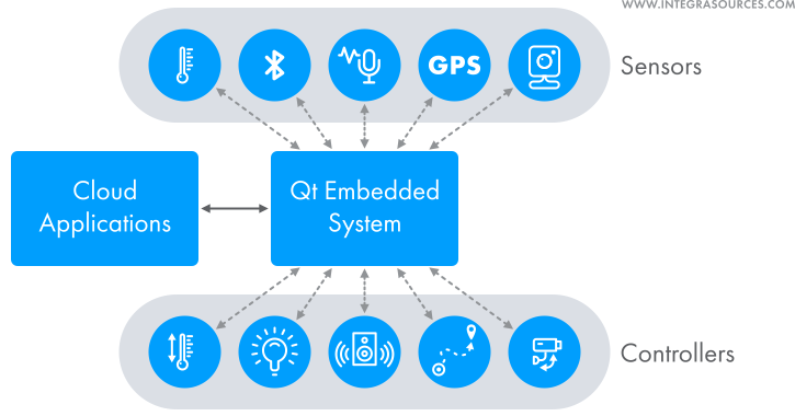 A scheme of interaction of Qt embedded systems with external sources – cloud apps, sensors, and controllers.