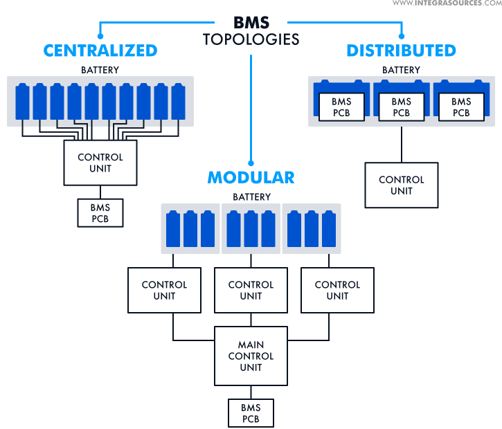 A scheme showing three topologies of a battery management system: centralized, decentralized, and modular.