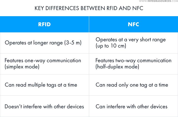 A table showing the differences between RFID and NFC technologies.